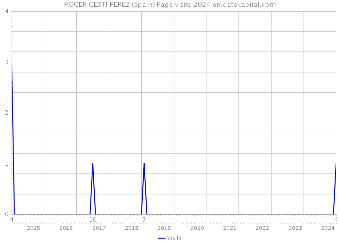 ROGER GESTI PEREZ (Spain) Page visits 2024 
