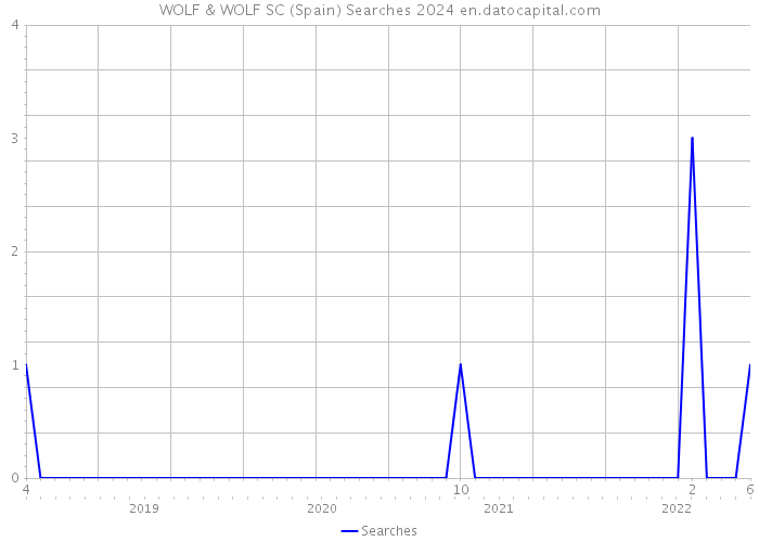 WOLF & WOLF SC (Spain) Searches 2024 