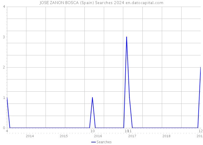 JOSE ZANON BOSCA (Spain) Searches 2024 