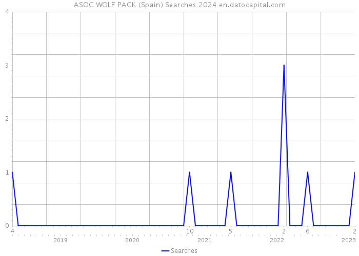 ASOC WOLF PACK (Spain) Searches 2024 