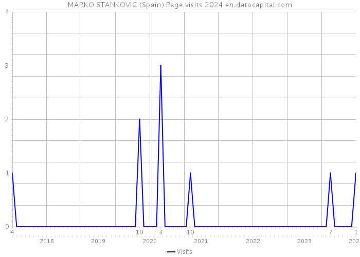 MARKO STANKOVIC (Spain) Page visits 2024 
