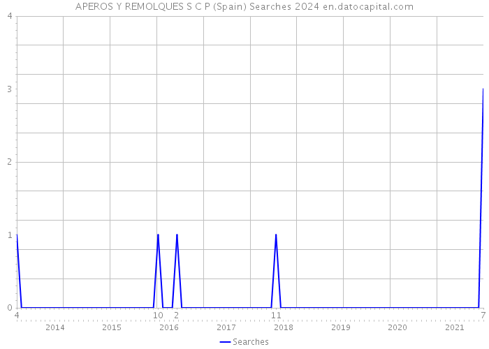 APEROS Y REMOLQUES S C P (Spain) Searches 2024 