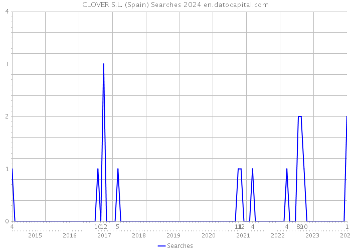 CLOVER S.L. (Spain) Searches 2024 