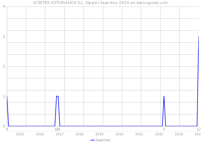 ACEITES ASTURIANOS S.L. (Spain) Searches 2024 