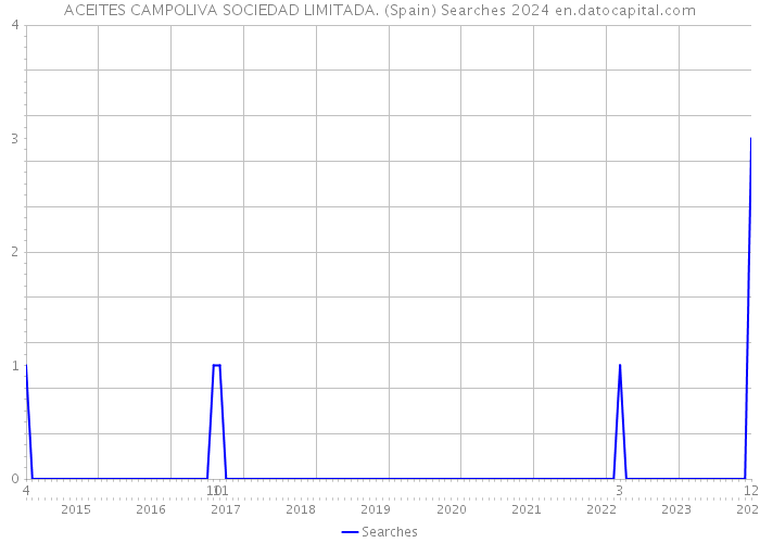 ACEITES CAMPOLIVA SOCIEDAD LIMITADA. (Spain) Searches 2024 