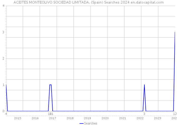 ACEITES MONTEOLIVO SOCIEDAD LIMITADA. (Spain) Searches 2024 