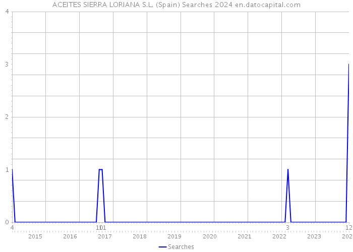 ACEITES SIERRA LORIANA S.L. (Spain) Searches 2024 