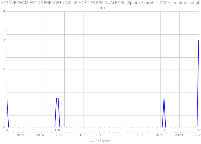 APROVECHAMIENTOS ENERGETICOS DE ACEITES RESIDUALES SL (Spain) Searches 2024 
