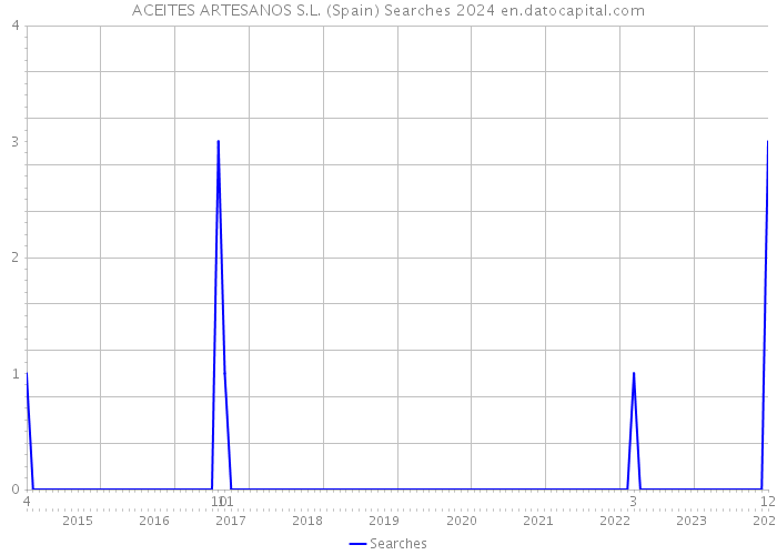 ACEITES ARTESANOS S.L. (Spain) Searches 2024 