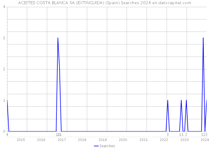 ACEITES COSTA BLANCA SA (EXTINGUIDA) (Spain) Searches 2024 