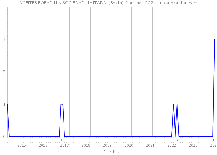 ACEITES BOBADILLA SOCIEDAD LIMITADA. (Spain) Searches 2024 