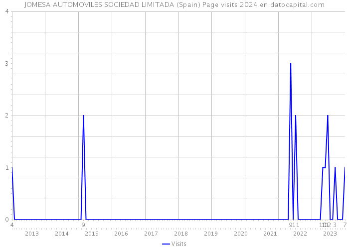 JOMESA AUTOMOVILES SOCIEDAD LIMITADA (Spain) Page visits 2024 