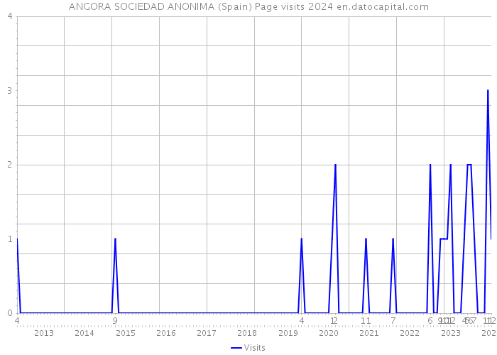 ANGORA SOCIEDAD ANONIMA (Spain) Page visits 2024 