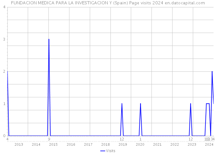 FUNDACION MEDICA PARA LA INVESTIGACION Y (Spain) Page visits 2024 