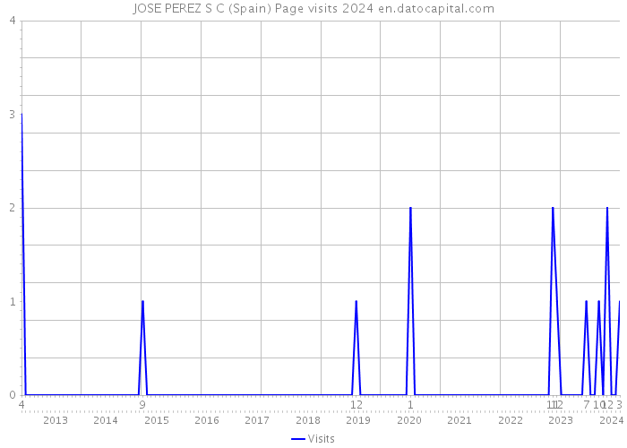 JOSE PEREZ S C (Spain) Page visits 2024 