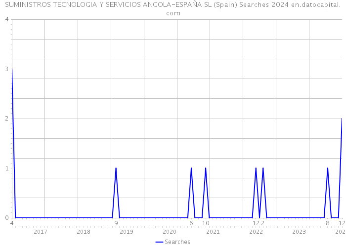 SUMINISTROS TECNOLOGIA Y SERVICIOS ANGOLA-ESPAÑA SL (Spain) Searches 2024 