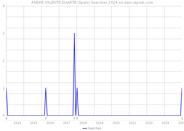 ANDRE VALENTE DUARTE (Spain) Searches 2024 