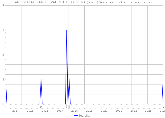 FRANCISCO ALEXANDRE VALENTE DE OLIVEIRA (Spain) Searches 2024 