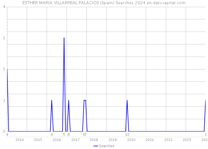 ESTHER MARIA VILLARREAL PALACIOS (Spain) Searches 2024 