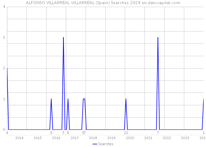 ALFONSO VILLARREAL VILLARREAL (Spain) Searches 2024 