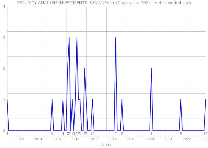 SECURITY ANALYSIS INVESTMENTS SICAV (Spain) Page visits 2024 
