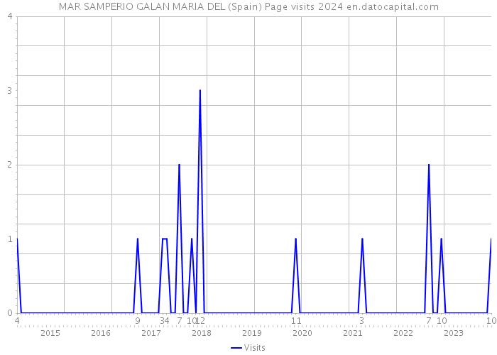 MAR SAMPERIO GALAN MARIA DEL (Spain) Page visits 2024 
