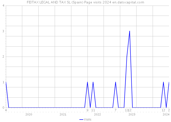FEITAX LEGAL AND TAX SL (Spain) Page visits 2024 