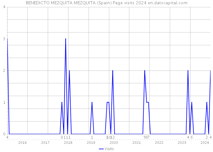 BENEDICTO MEZQUITA MEZQUITA (Spain) Page visits 2024 