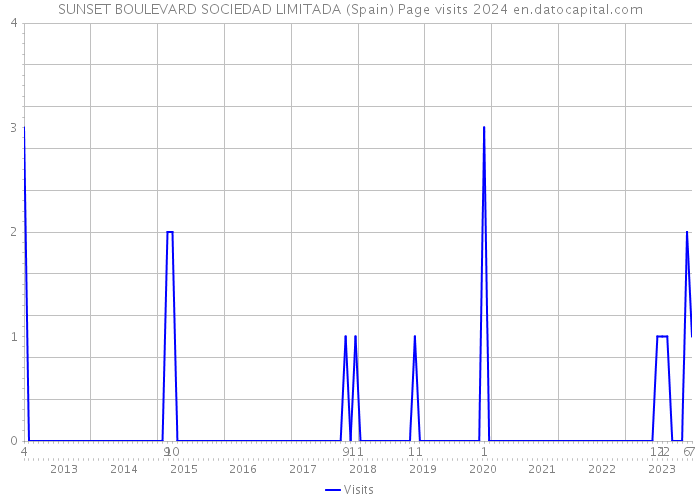 SUNSET BOULEVARD SOCIEDAD LIMITADA (Spain) Page visits 2024 