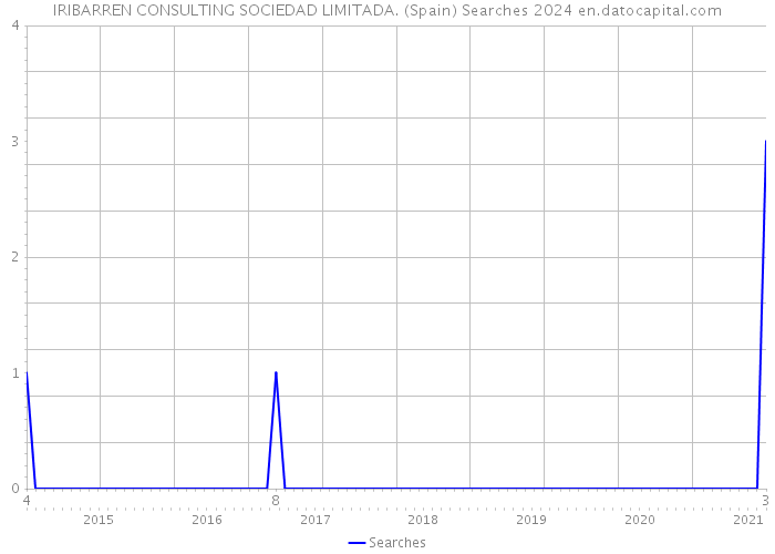 IRIBARREN CONSULTING SOCIEDAD LIMITADA. (Spain) Searches 2024 