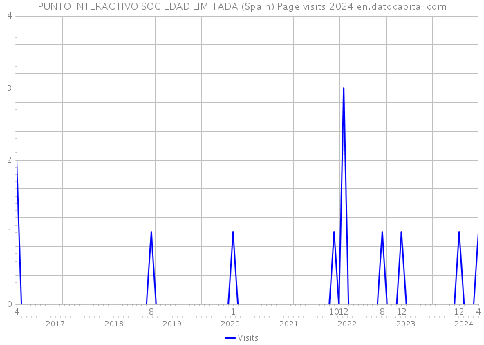 PUNTO INTERACTIVO SOCIEDAD LIMITADA (Spain) Page visits 2024 