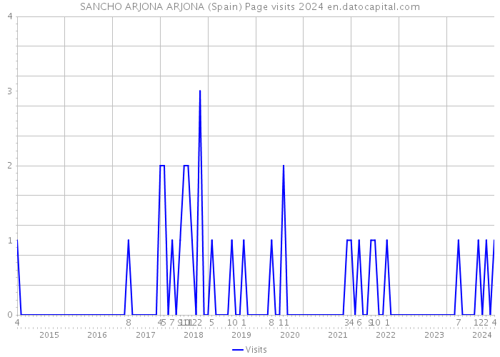 SANCHO ARJONA ARJONA (Spain) Page visits 2024 