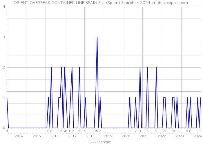 ORIENT OVERSEAS CONTAINER LINE SPAIN S.L. (Spain) Searches 2024 