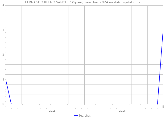 FERNANDO BUENO SANCHEZ (Spain) Searches 2024 