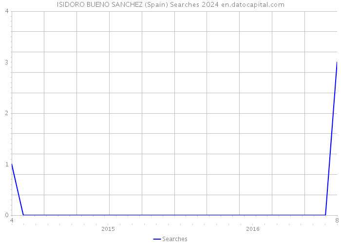 ISIDORO BUENO SANCHEZ (Spain) Searches 2024 
