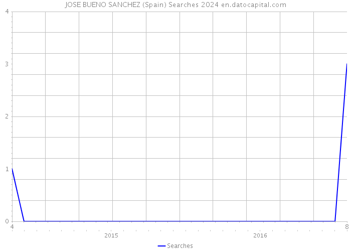 JOSE BUENO SANCHEZ (Spain) Searches 2024 