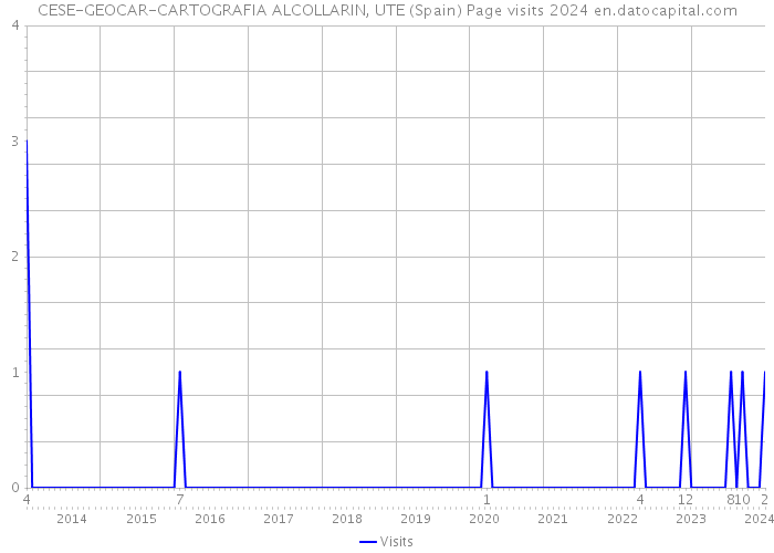 CESE-GEOCAR-CARTOGRAFIA ALCOLLARIN, UTE (Spain) Page visits 2024 