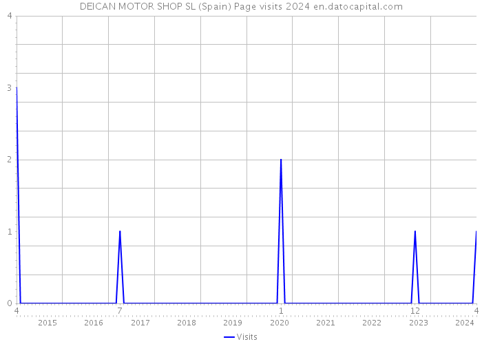 DEICAN MOTOR SHOP SL (Spain) Page visits 2024 
