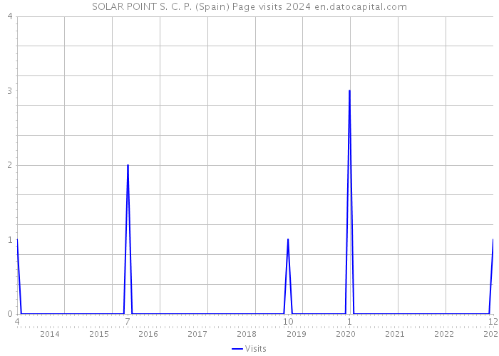 SOLAR POINT S. C. P. (Spain) Page visits 2024 