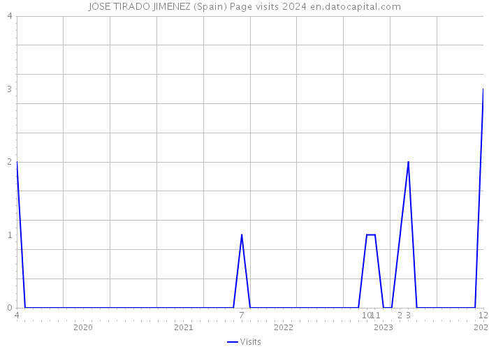 JOSE TIRADO JIMENEZ (Spain) Page visits 2024 