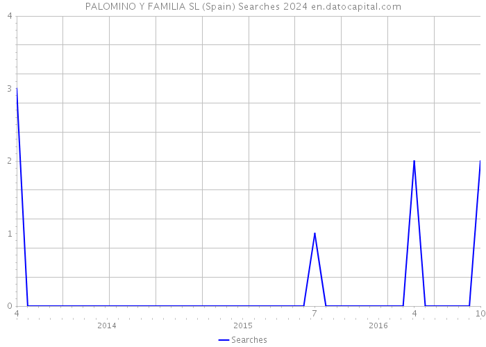PALOMINO Y FAMILIA SL (Spain) Searches 2024 