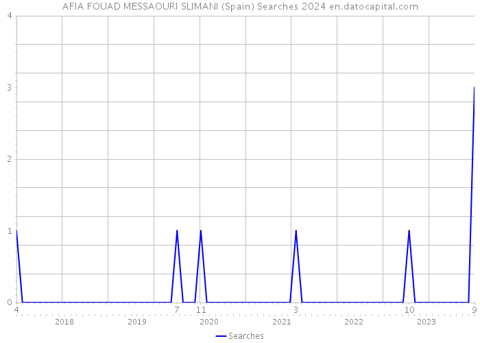 AFIA FOUAD MESSAOURI SLIMANI (Spain) Searches 2024 