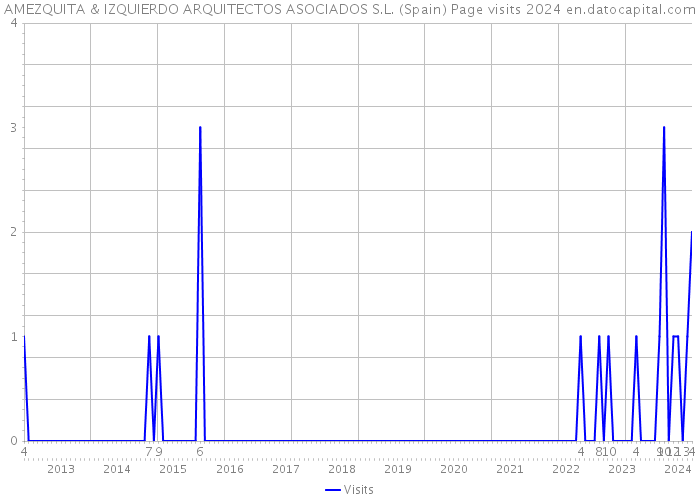AMEZQUITA & IZQUIERDO ARQUITECTOS ASOCIADOS S.L. (Spain) Page visits 2024 