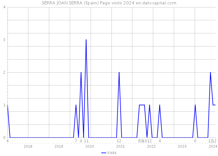 SERRA JOAN SERRA (Spain) Page visits 2024 