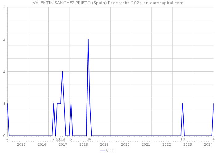 VALENTIN SANCHEZ PRIETO (Spain) Page visits 2024 