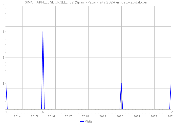 SIMO FARNELL SL URGELL, 32 (Spain) Page visits 2024 