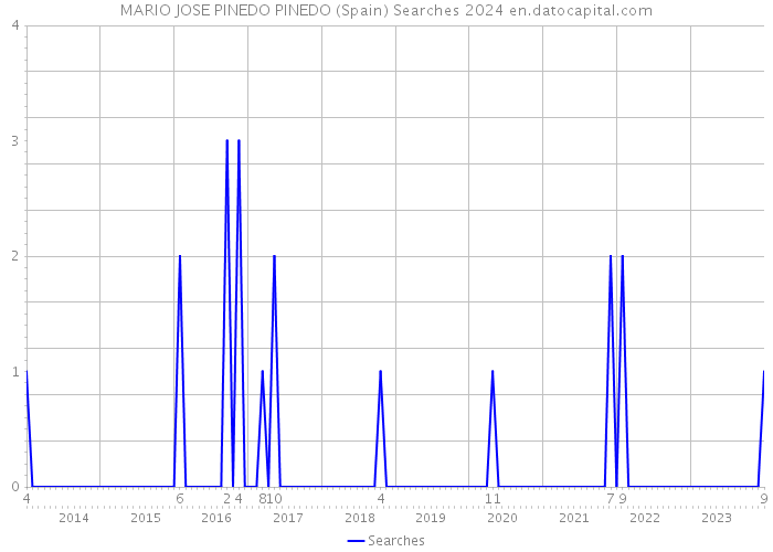 MARIO JOSE PINEDO PINEDO (Spain) Searches 2024 