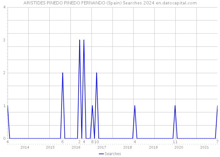 ARISTIDES PINEDO PINEDO FERNANDO (Spain) Searches 2024 
