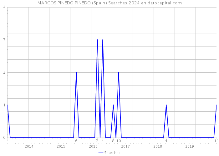 MARCOS PINEDO PINEDO (Spain) Searches 2024 
