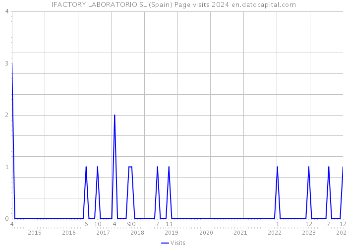IFACTORY LABORATORIO SL (Spain) Page visits 2024 